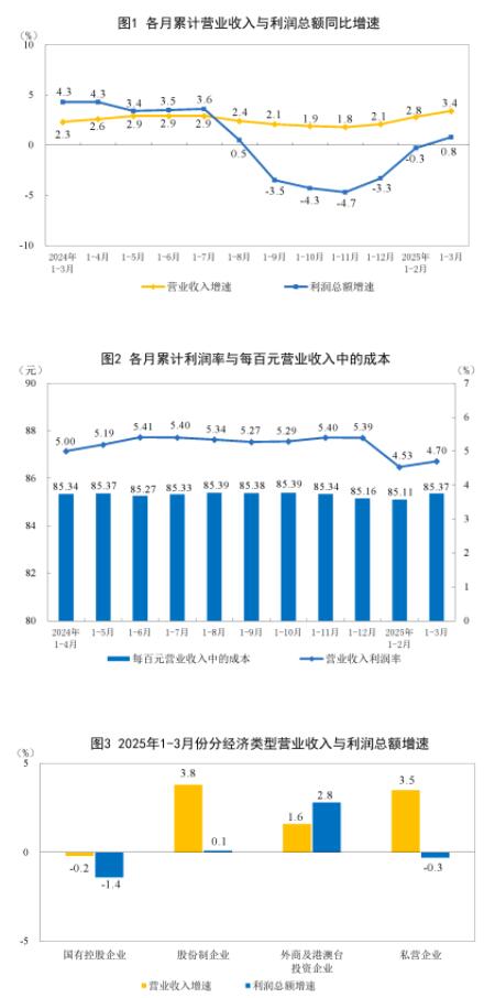 炒股配资开户网上 2025年1—3月份全国规模以上工业企业利润增长0.8%