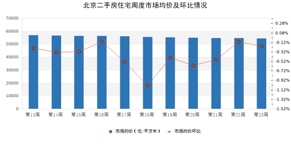股票在线配资交易所 二手房市场周报 | 2025年第23周北京市场均价下降,昌平挂牌房源量领先