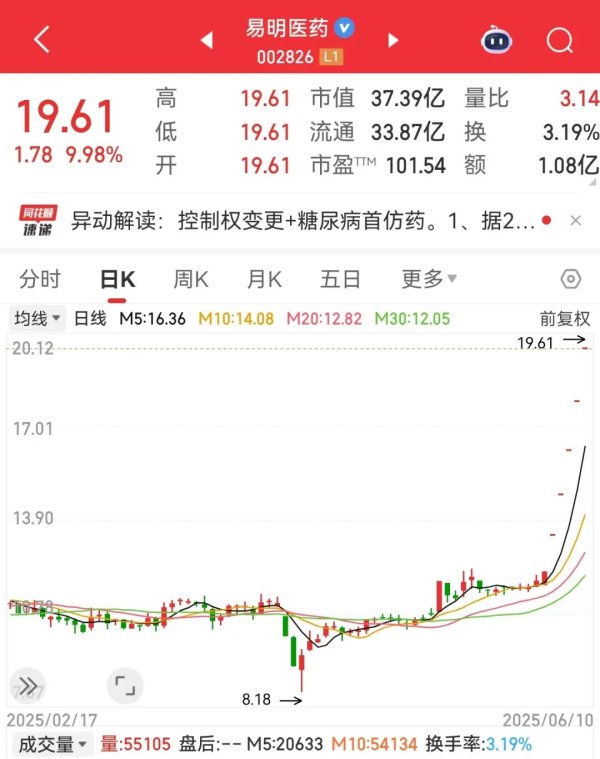 配资门户导航网 002826，姚劲波将入主，连续5日涨停！火山引擎重磅大会将至，机构资金潜伏5只超跌概念股