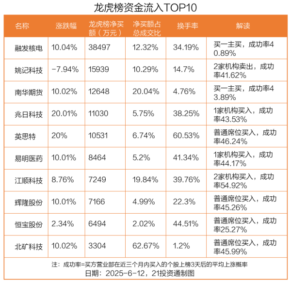 手机上买股票 3.85亿资金抢筹融发核电，机构狂买姚记科技（名单）丨龙虎榜