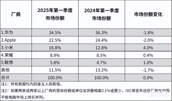 股票配资平台门户官网 麒麟9系+双层OLED, 华为平板三连发, 将和Pura80标准版同台亮相